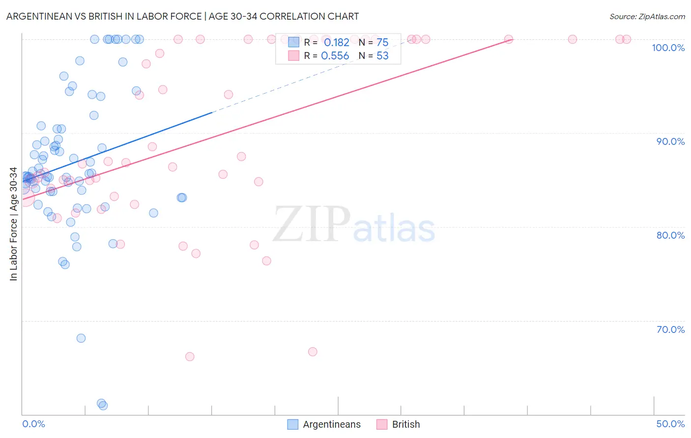 Argentinean vs British In Labor Force | Age 30-34