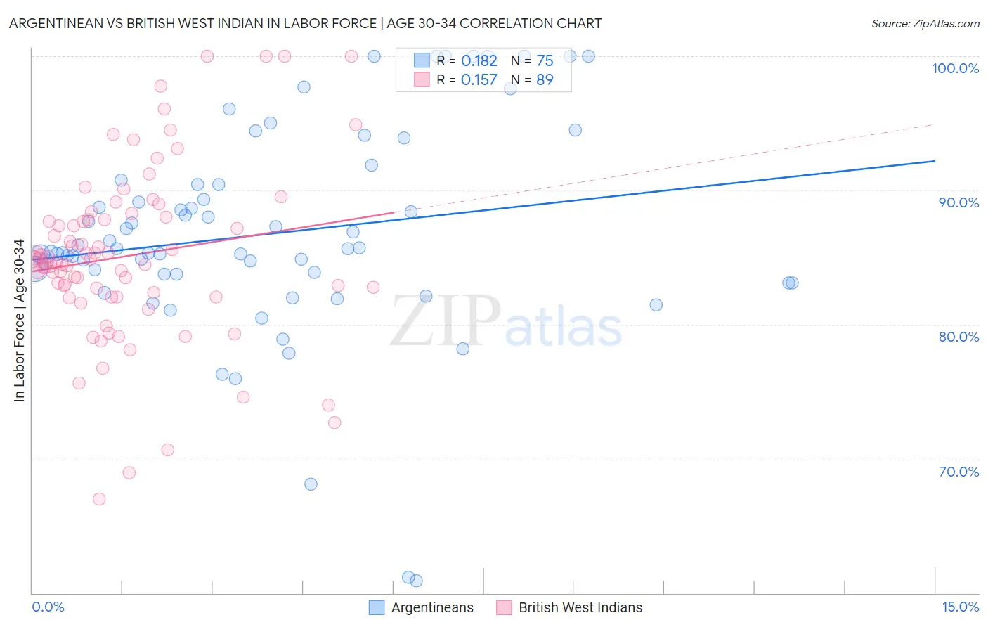 Argentinean vs British West Indian In Labor Force | Age 30-34