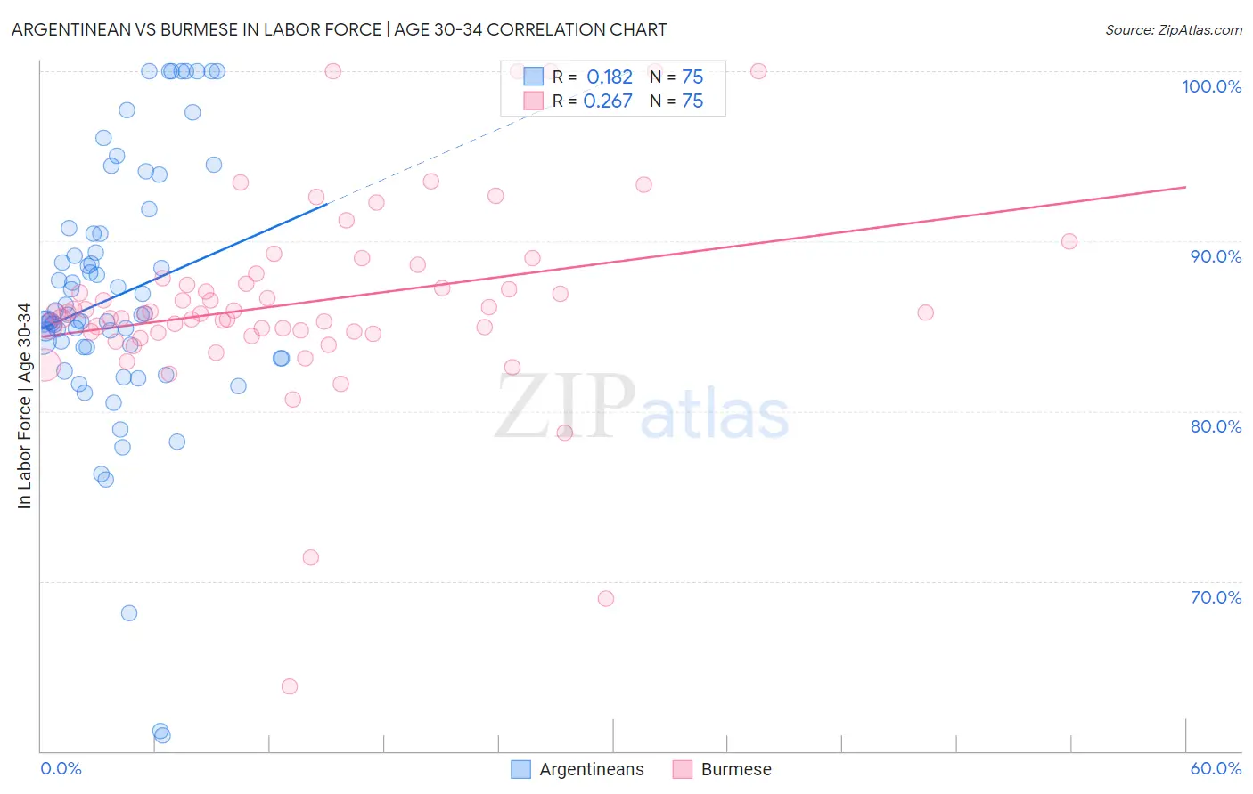 Argentinean vs Burmese In Labor Force | Age 30-34