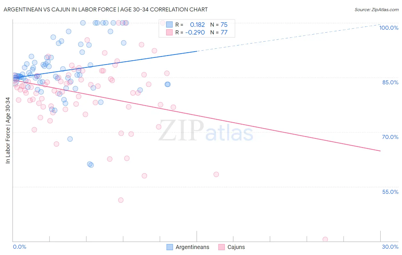 Argentinean vs Cajun In Labor Force | Age 30-34