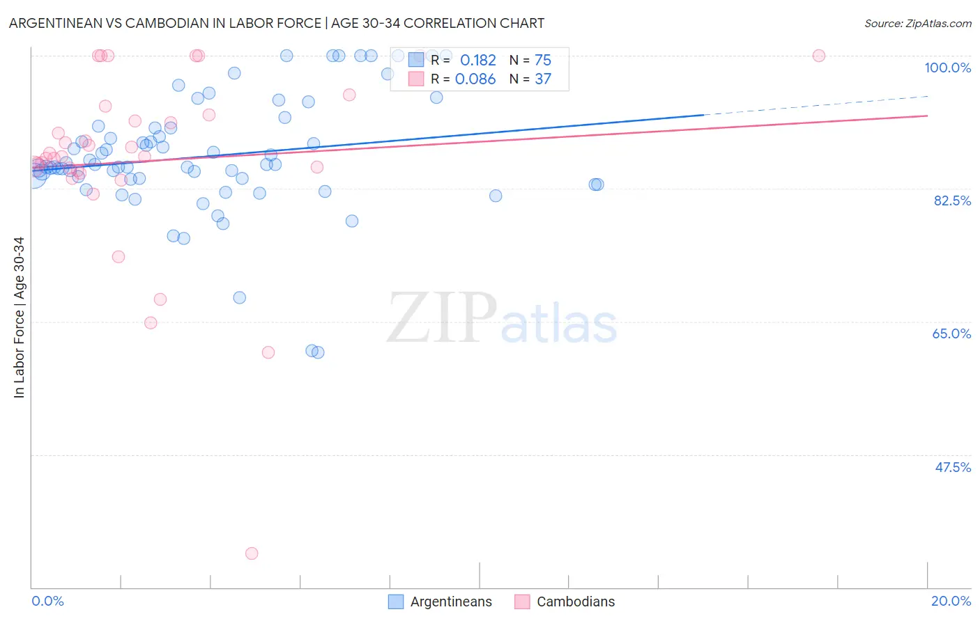 Argentinean vs Cambodian In Labor Force | Age 30-34