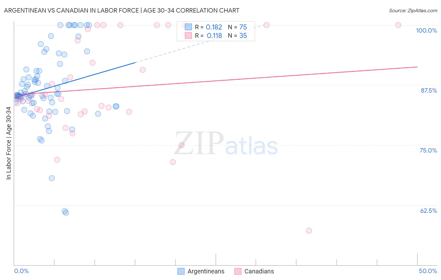 Argentinean vs Canadian In Labor Force | Age 30-34