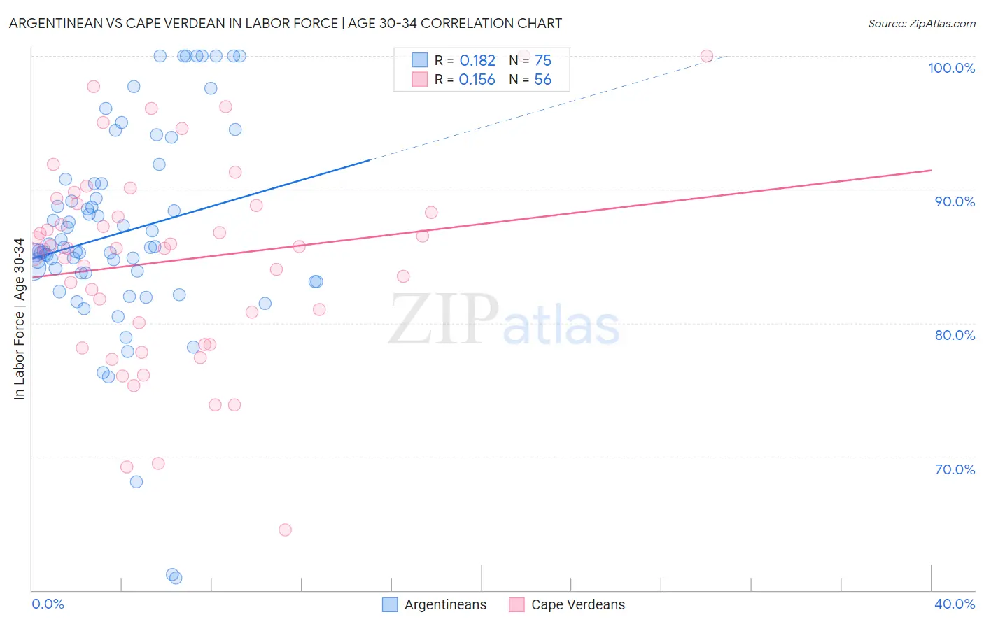 Argentinean vs Cape Verdean In Labor Force | Age 30-34