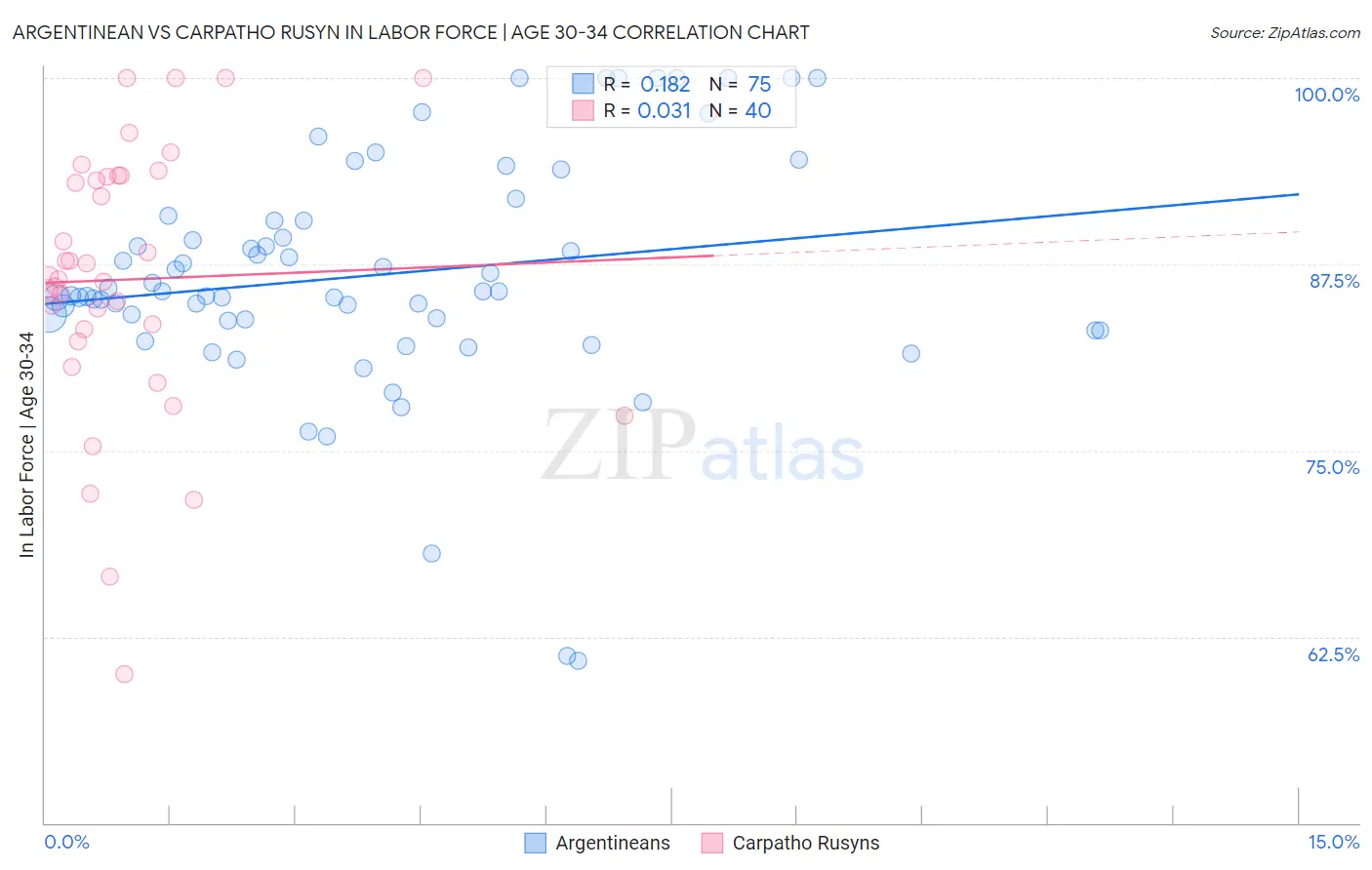 Argentinean vs Carpatho Rusyn In Labor Force | Age 30-34