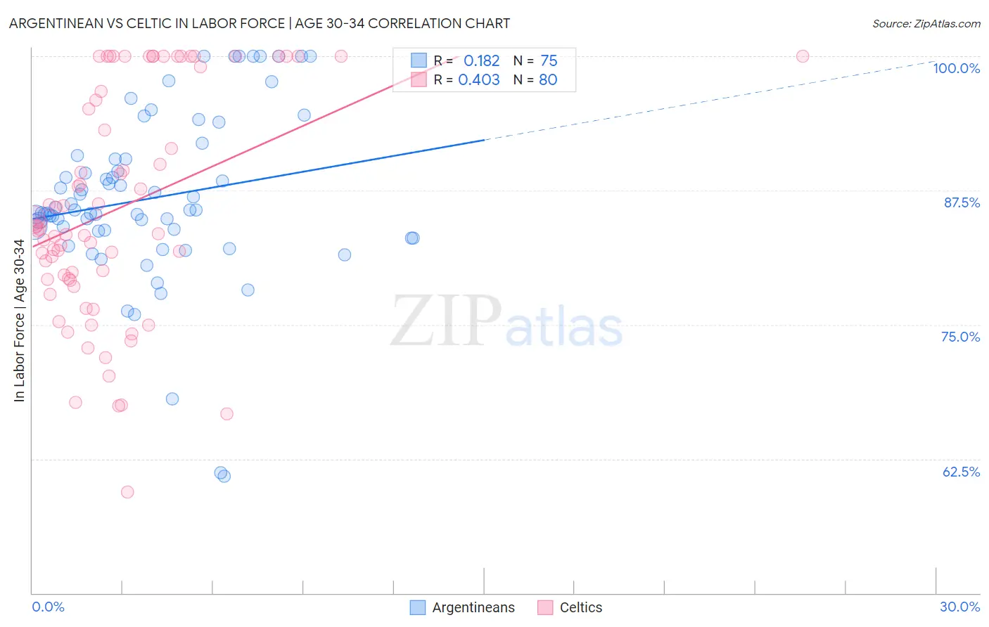 Argentinean vs Celtic In Labor Force | Age 30-34