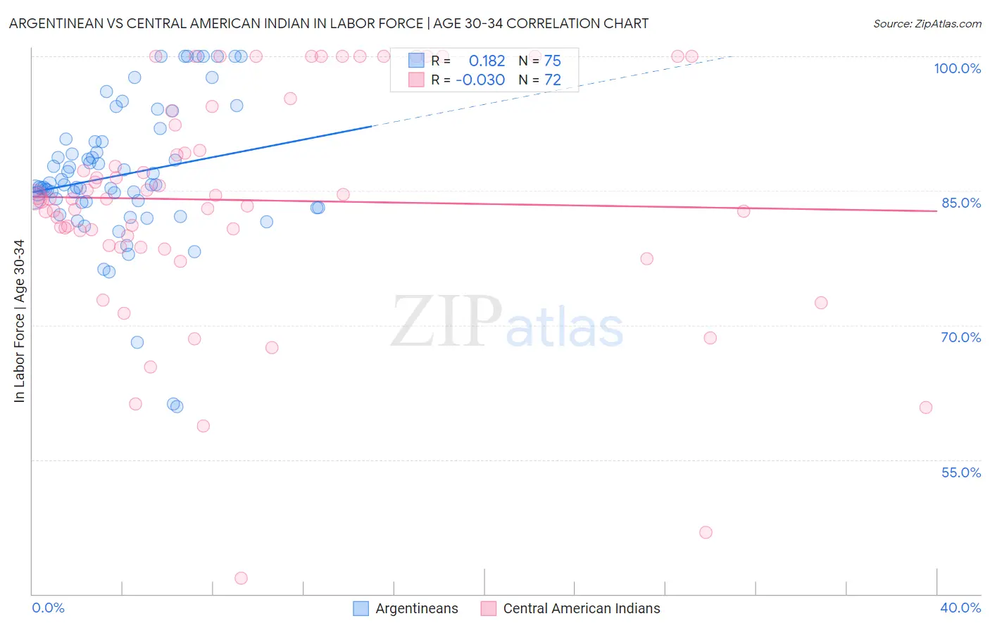Argentinean vs Central American Indian In Labor Force | Age 30-34