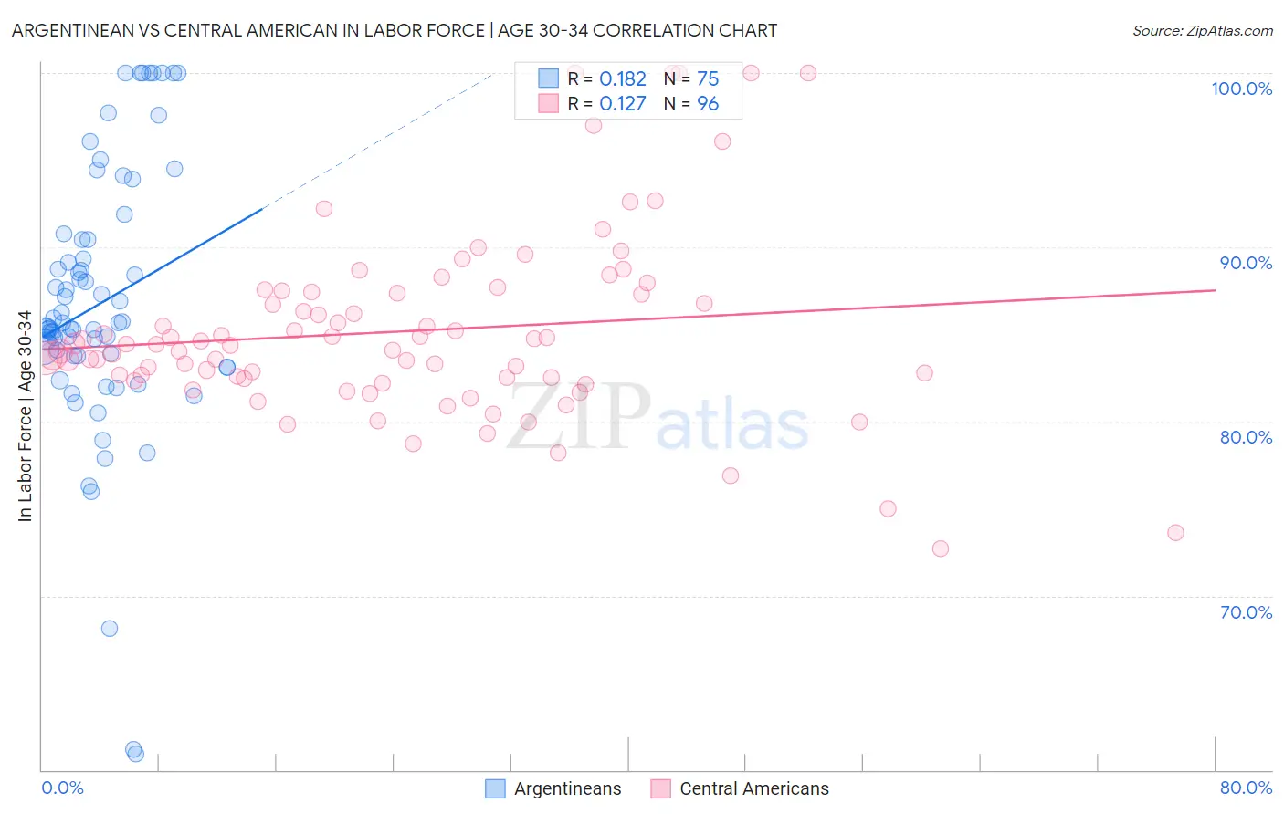 Argentinean vs Central American In Labor Force | Age 30-34