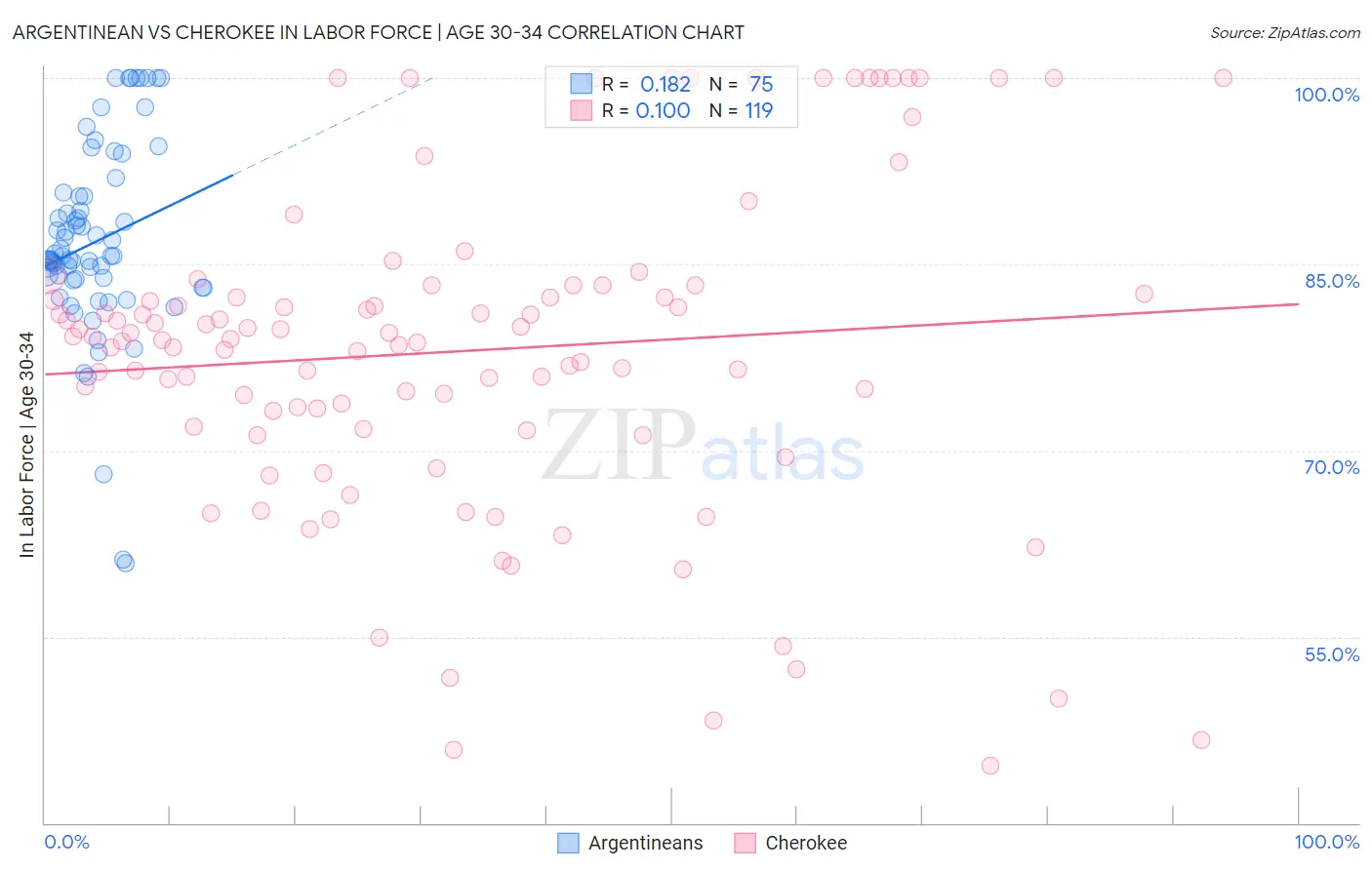 Argentinean vs Cherokee In Labor Force | Age 30-34