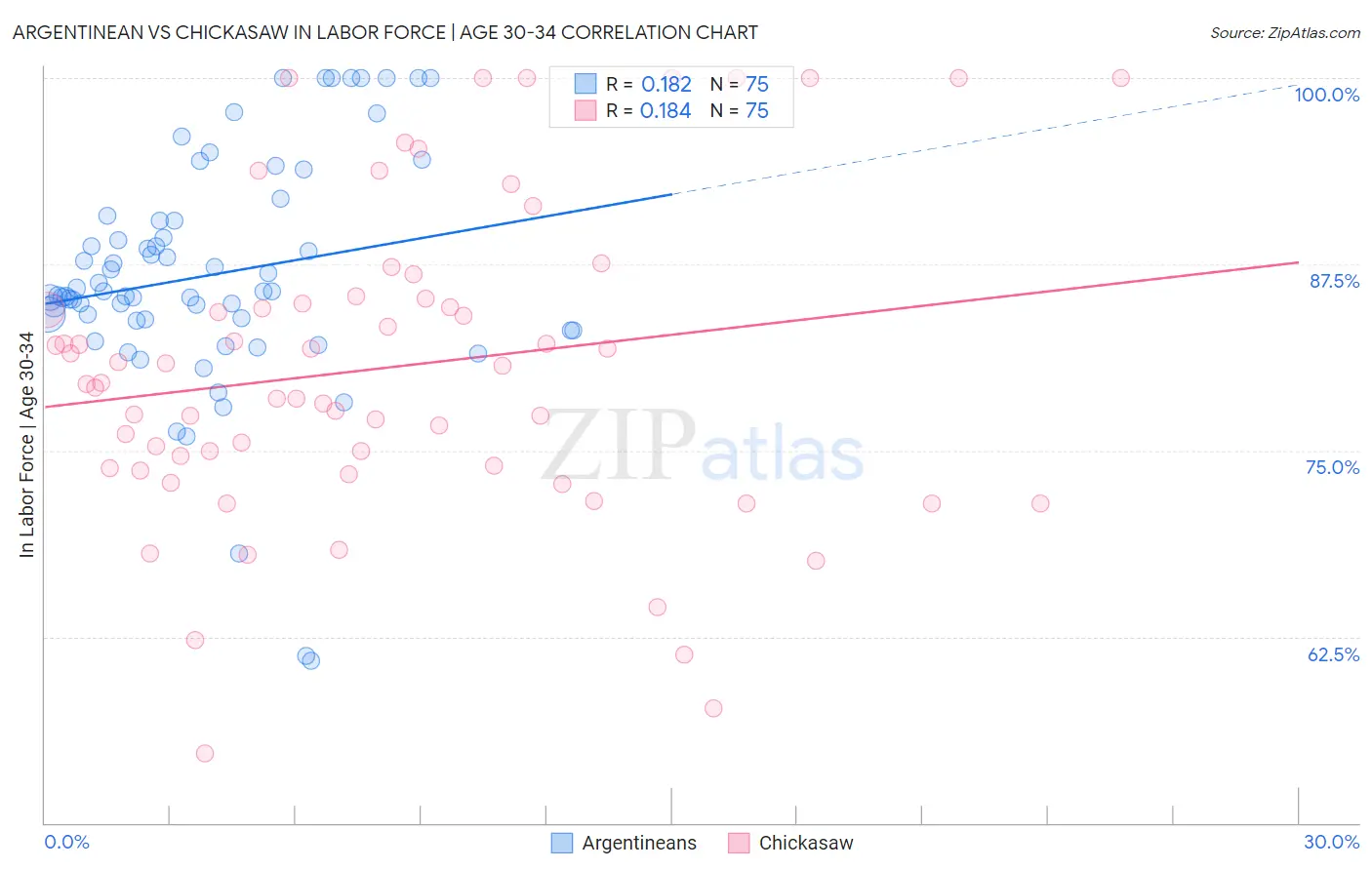 Argentinean vs Chickasaw In Labor Force | Age 30-34