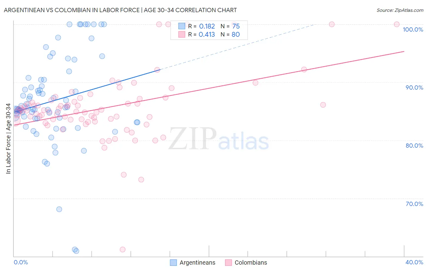 Argentinean vs Colombian In Labor Force | Age 30-34