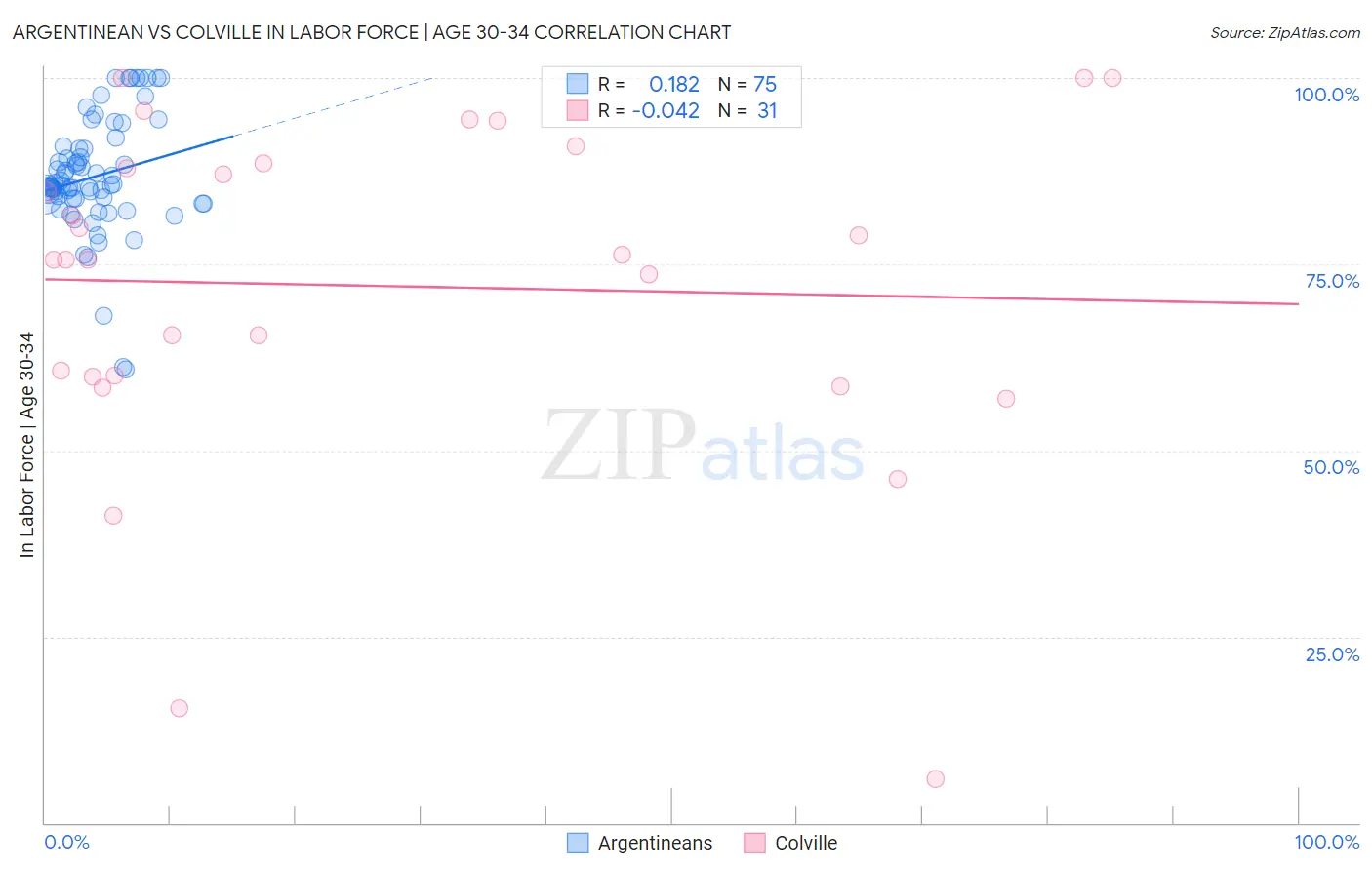 Argentinean vs Colville In Labor Force | Age 30-34
