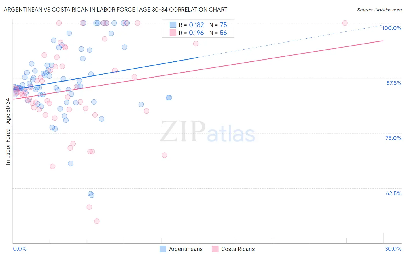 Argentinean vs Costa Rican In Labor Force | Age 30-34