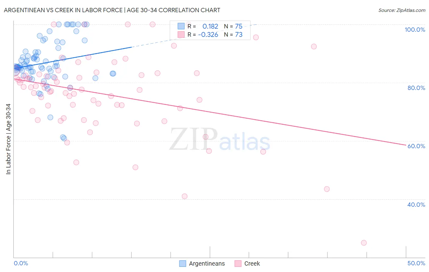 Argentinean vs Creek In Labor Force | Age 30-34