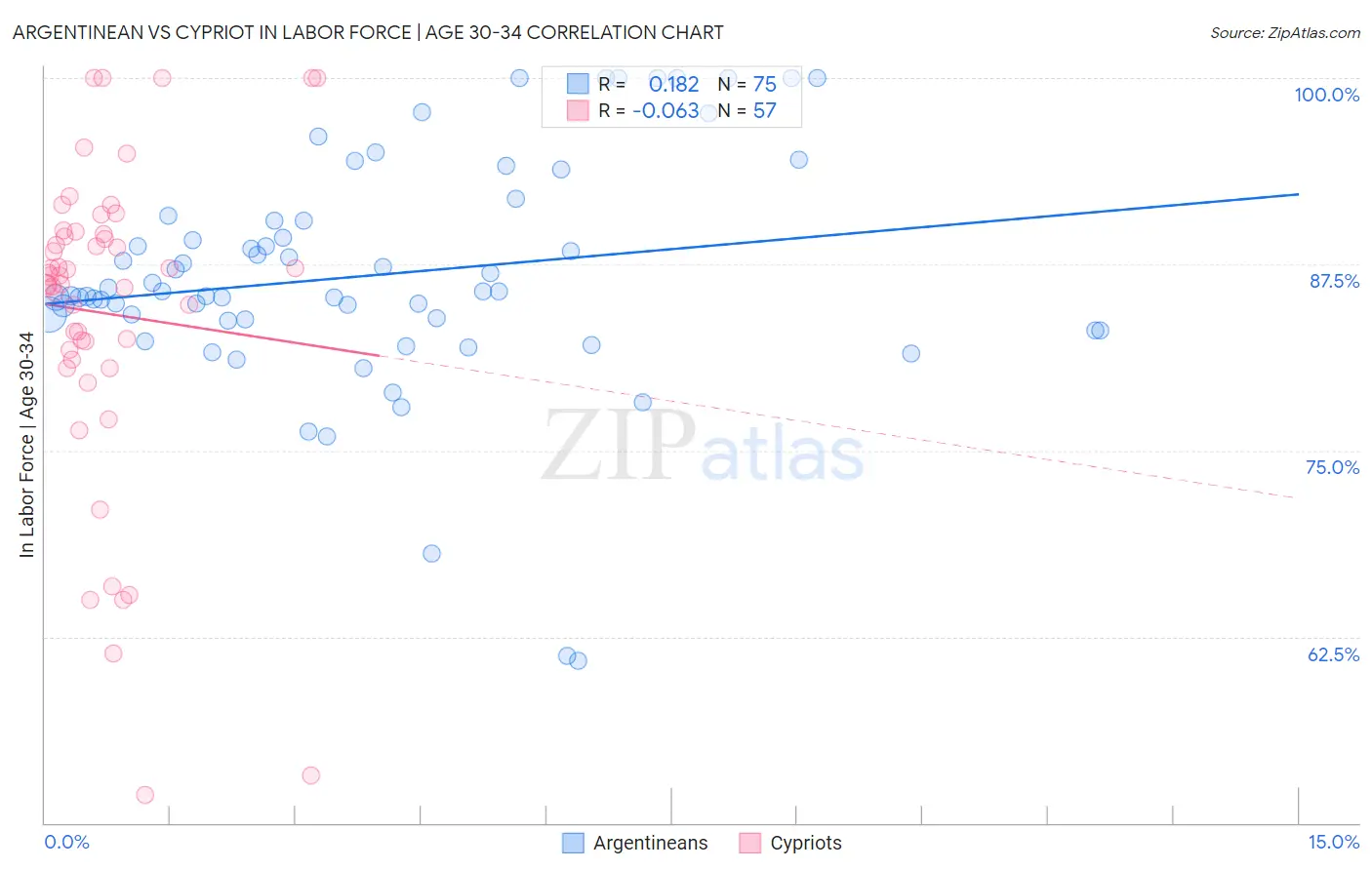 Argentinean vs Cypriot In Labor Force | Age 30-34