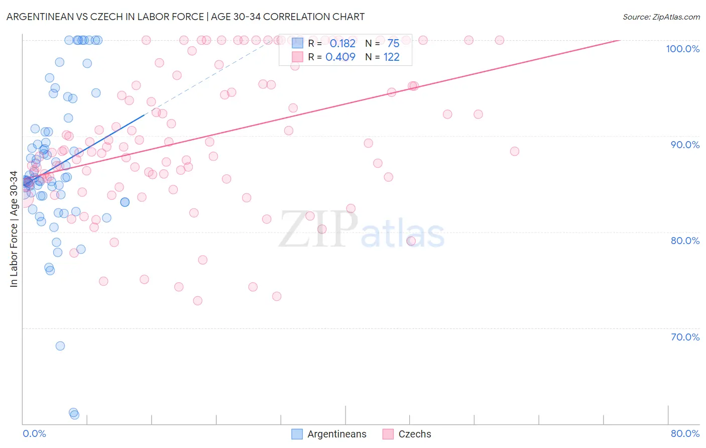 Argentinean vs Czech In Labor Force | Age 30-34