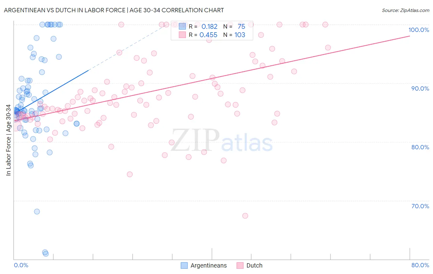 Argentinean vs Dutch In Labor Force | Age 30-34