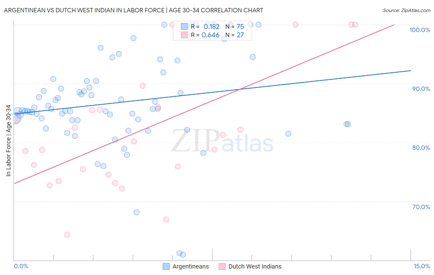 Argentinean vs Dutch West Indian In Labor Force | Age 30-34