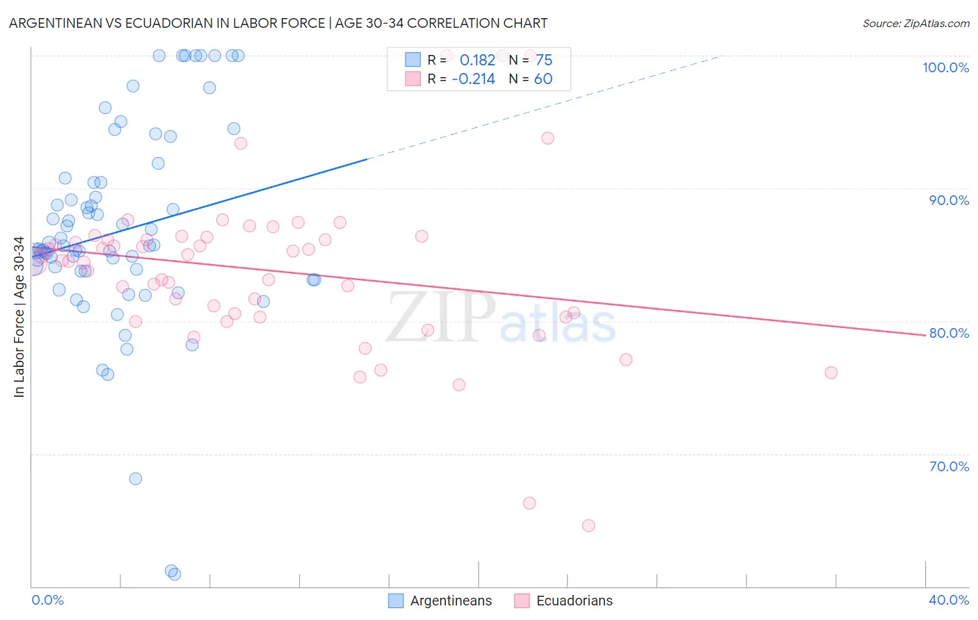 Argentinean vs Ecuadorian In Labor Force | Age 30-34