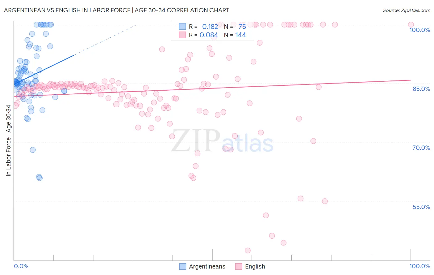 Argentinean vs English In Labor Force | Age 30-34