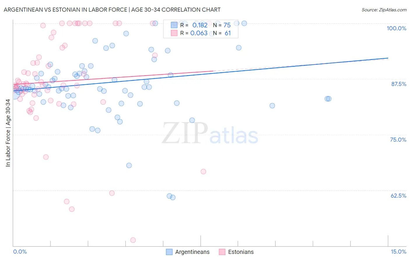 Argentinean vs Estonian In Labor Force | Age 30-34