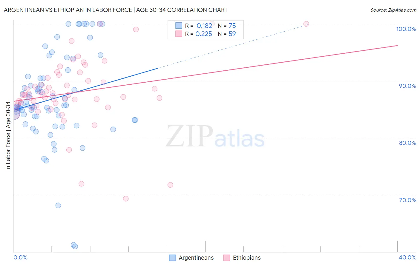 Argentinean vs Ethiopian In Labor Force | Age 30-34