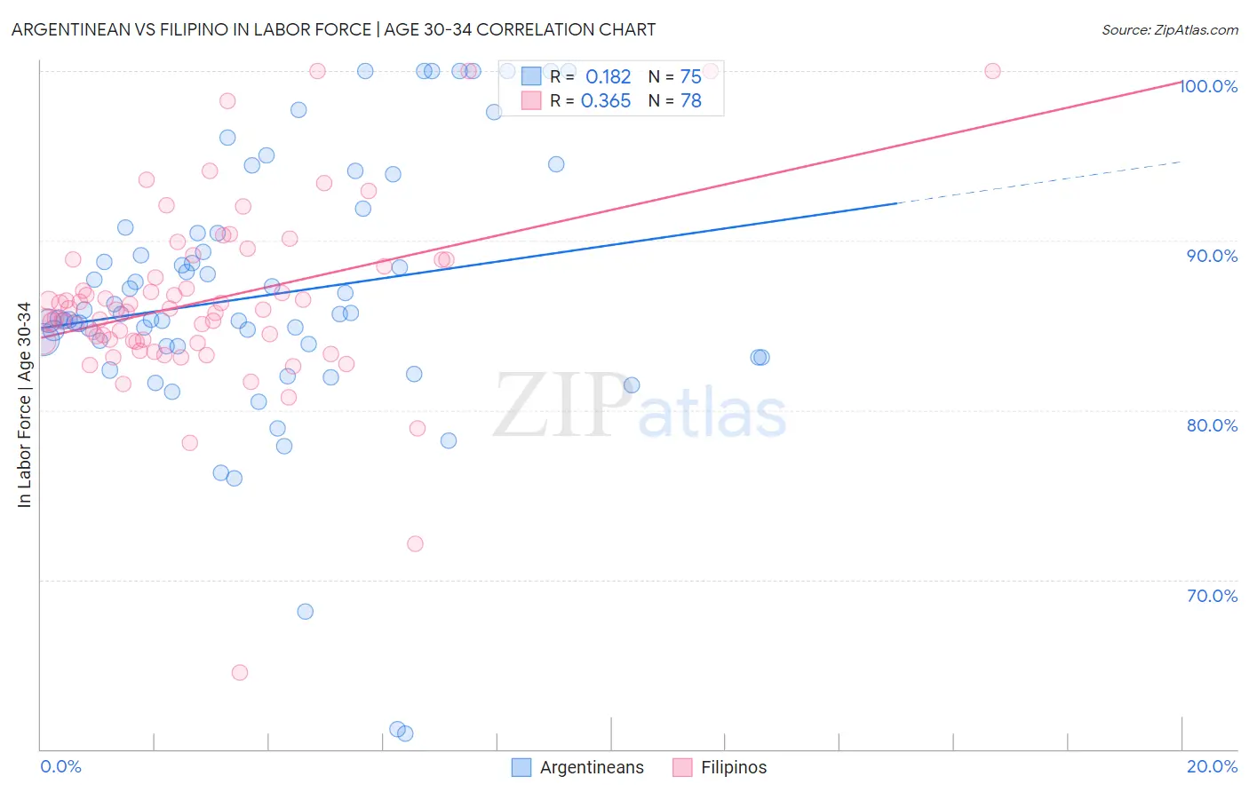 Argentinean vs Filipino In Labor Force | Age 30-34