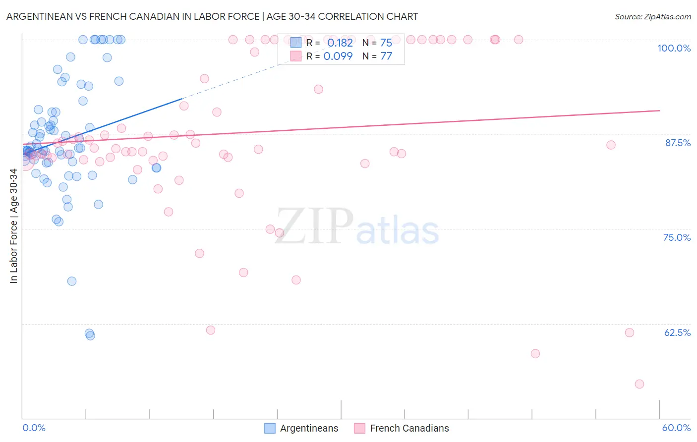Argentinean vs French Canadian In Labor Force | Age 30-34