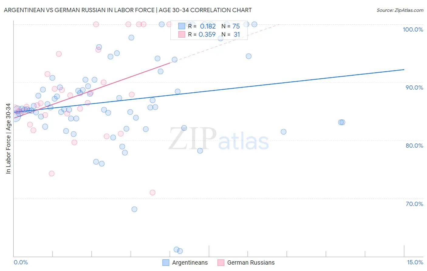 Argentinean vs German Russian In Labor Force | Age 30-34