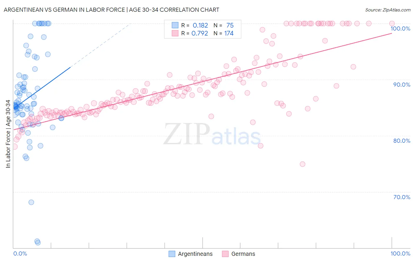 Argentinean vs German In Labor Force | Age 30-34