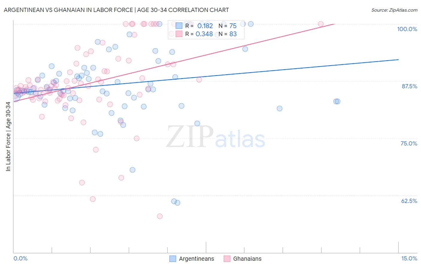 Argentinean vs Ghanaian In Labor Force | Age 30-34