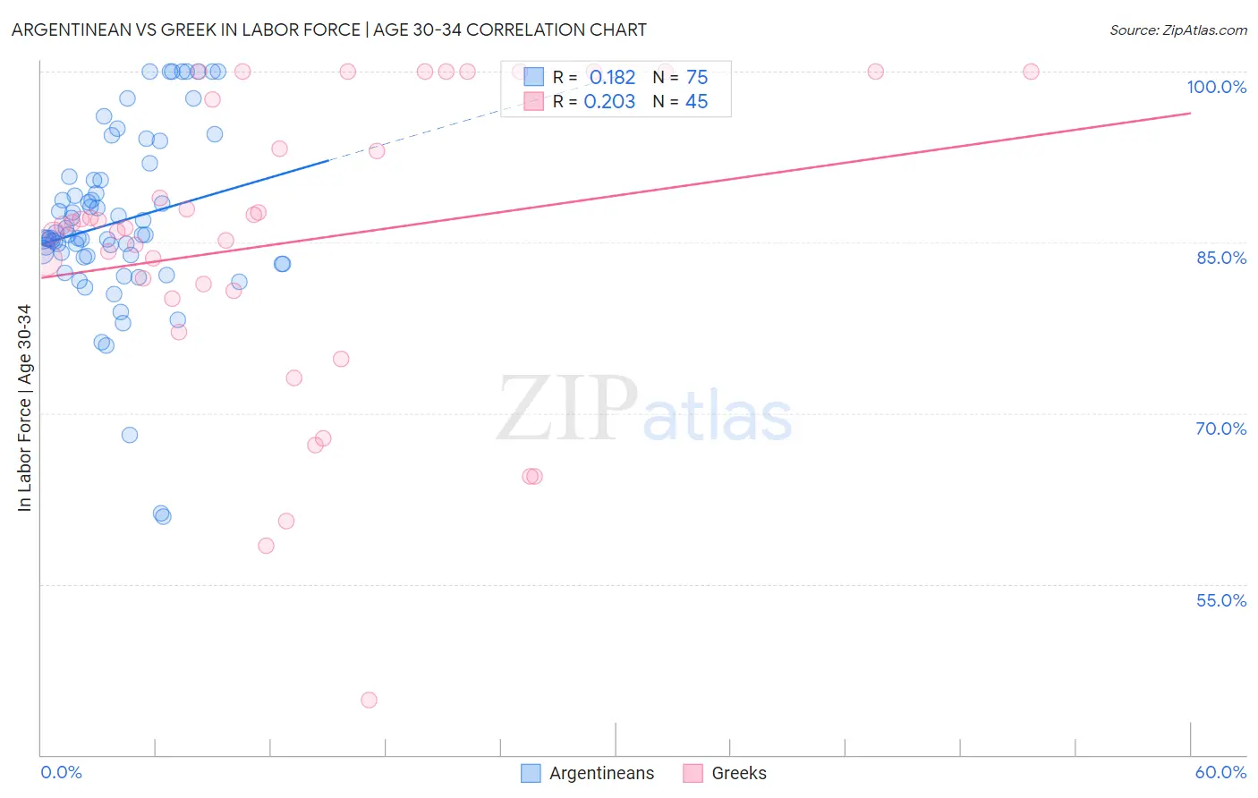 Argentinean vs Greek In Labor Force | Age 30-34