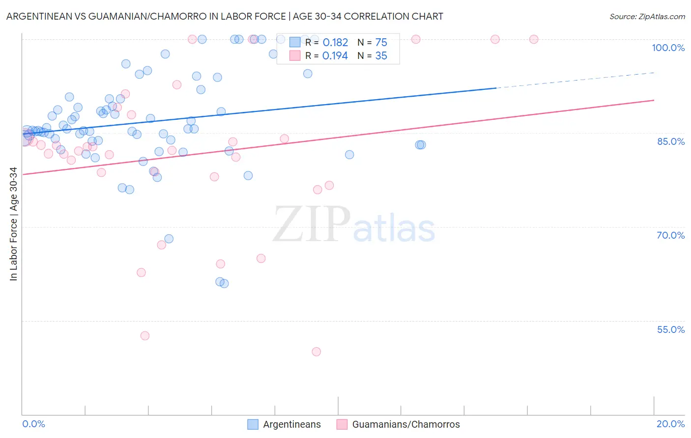 Argentinean vs Guamanian/Chamorro In Labor Force | Age 30-34