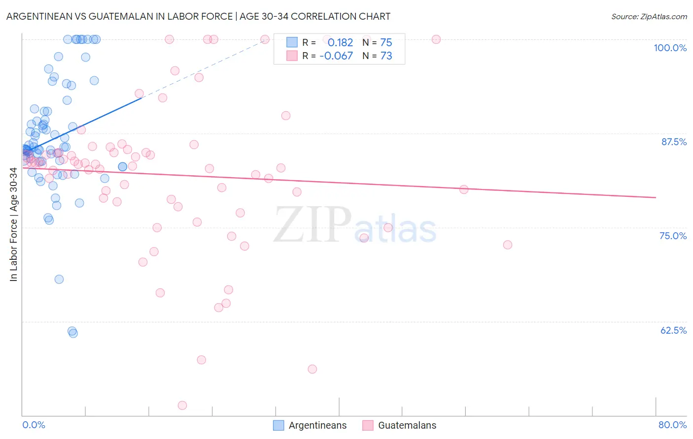 Argentinean vs Guatemalan In Labor Force | Age 30-34