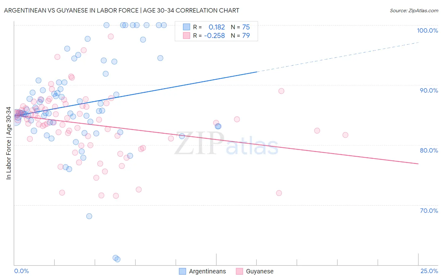 Argentinean vs Guyanese In Labor Force | Age 30-34