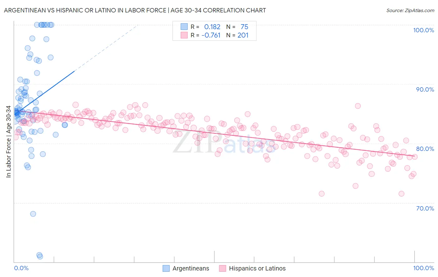 Argentinean vs Hispanic or Latino In Labor Force | Age 30-34