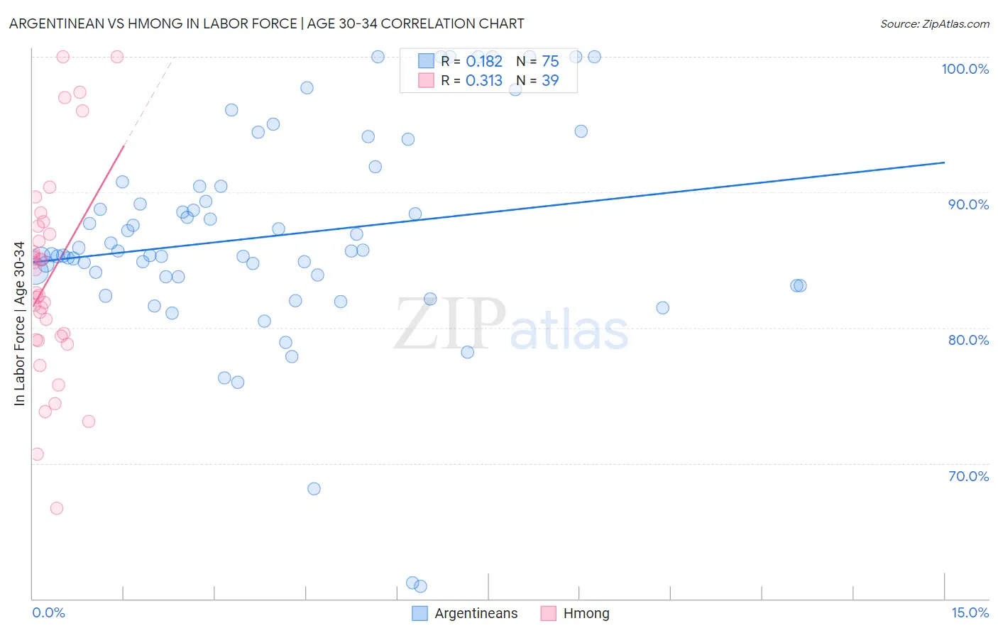 Argentinean vs Hmong In Labor Force | Age 30-34