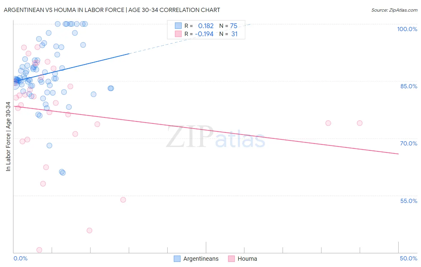 Argentinean vs Houma In Labor Force | Age 30-34