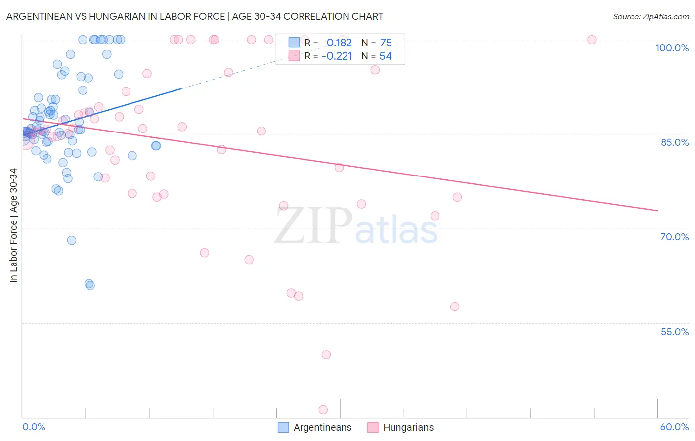 Argentinean vs Hungarian In Labor Force | Age 30-34