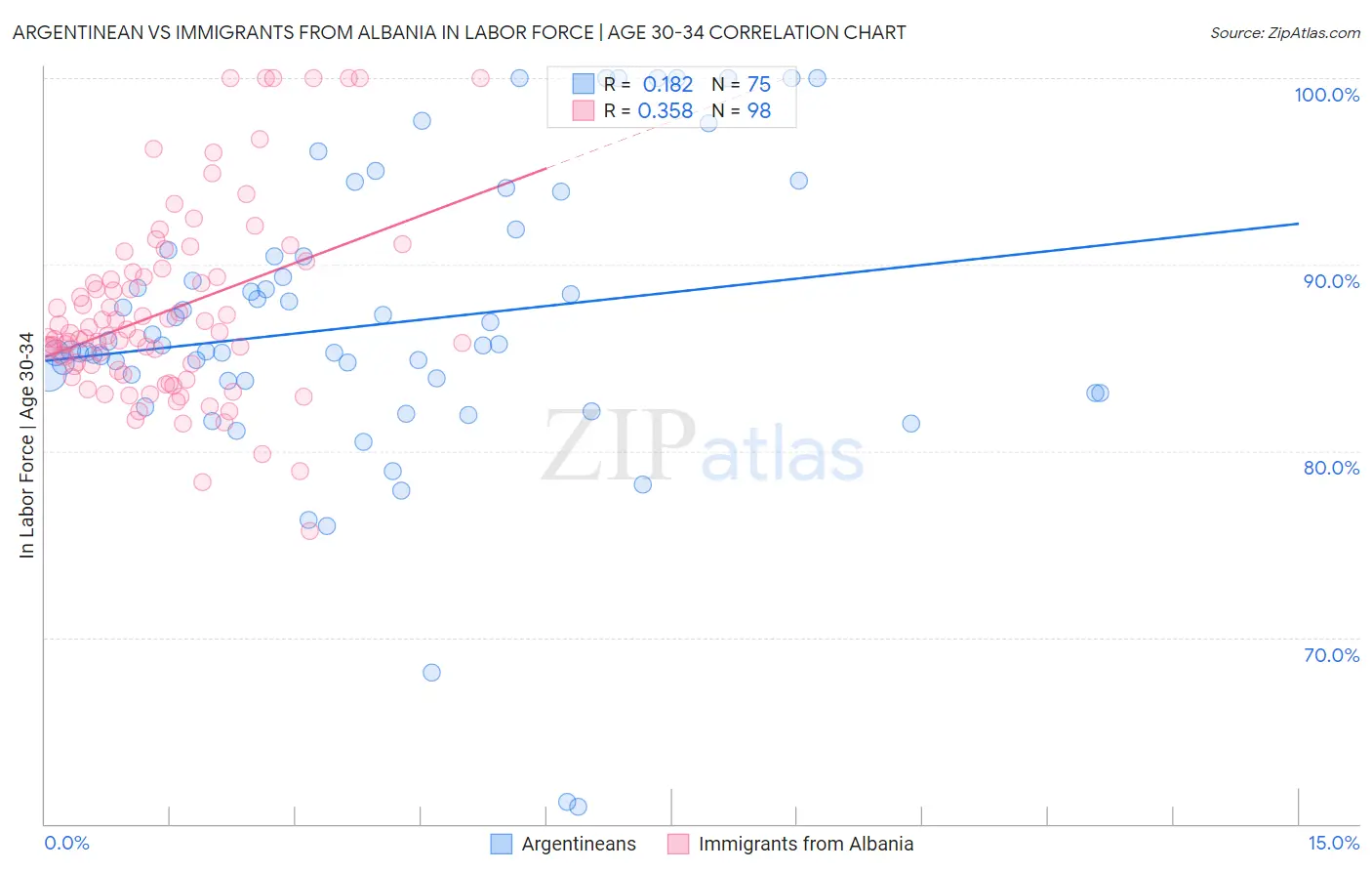 Argentinean vs Immigrants from Albania In Labor Force | Age 30-34