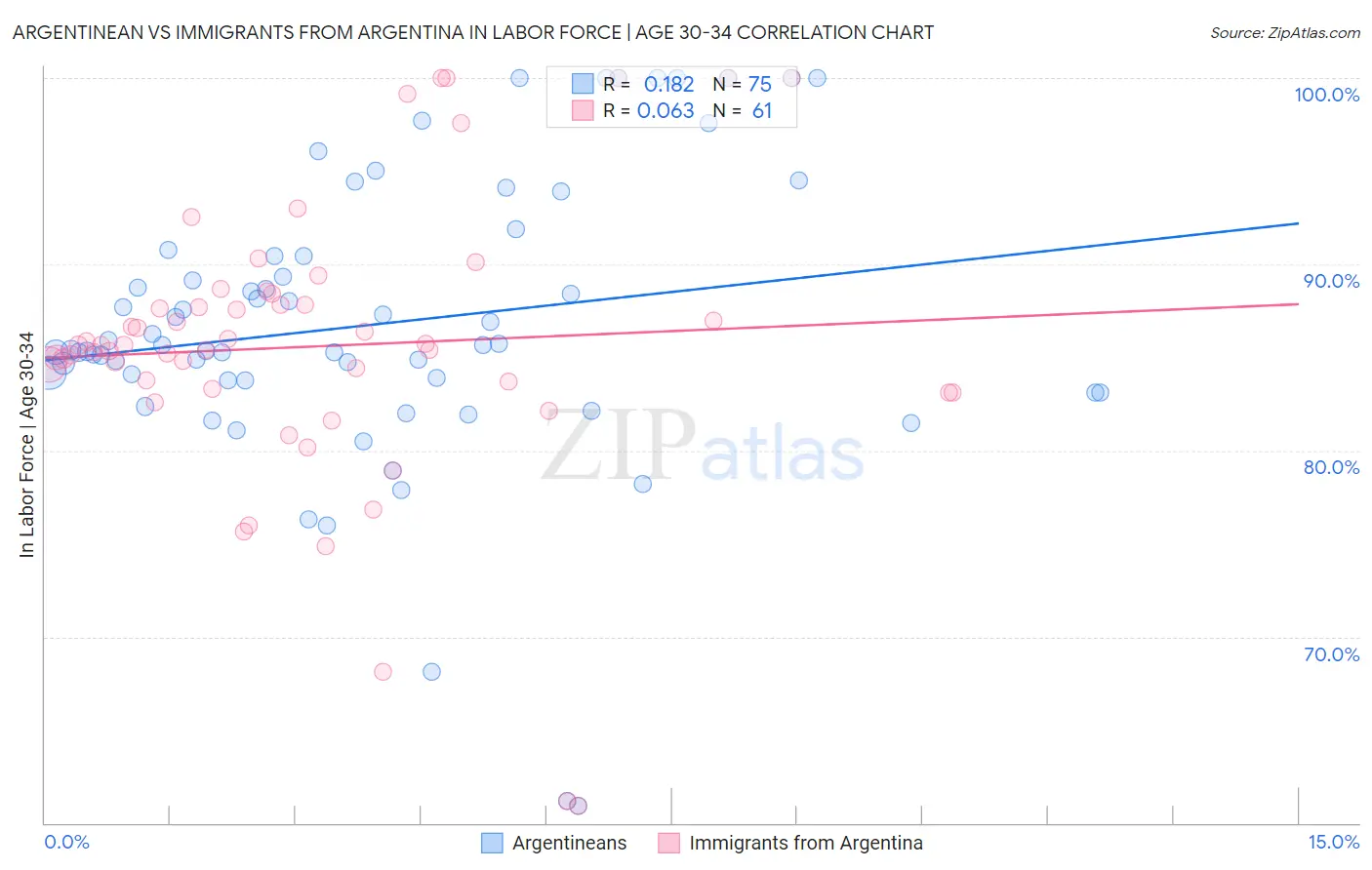 Argentinean vs Immigrants from Argentina In Labor Force | Age 30-34