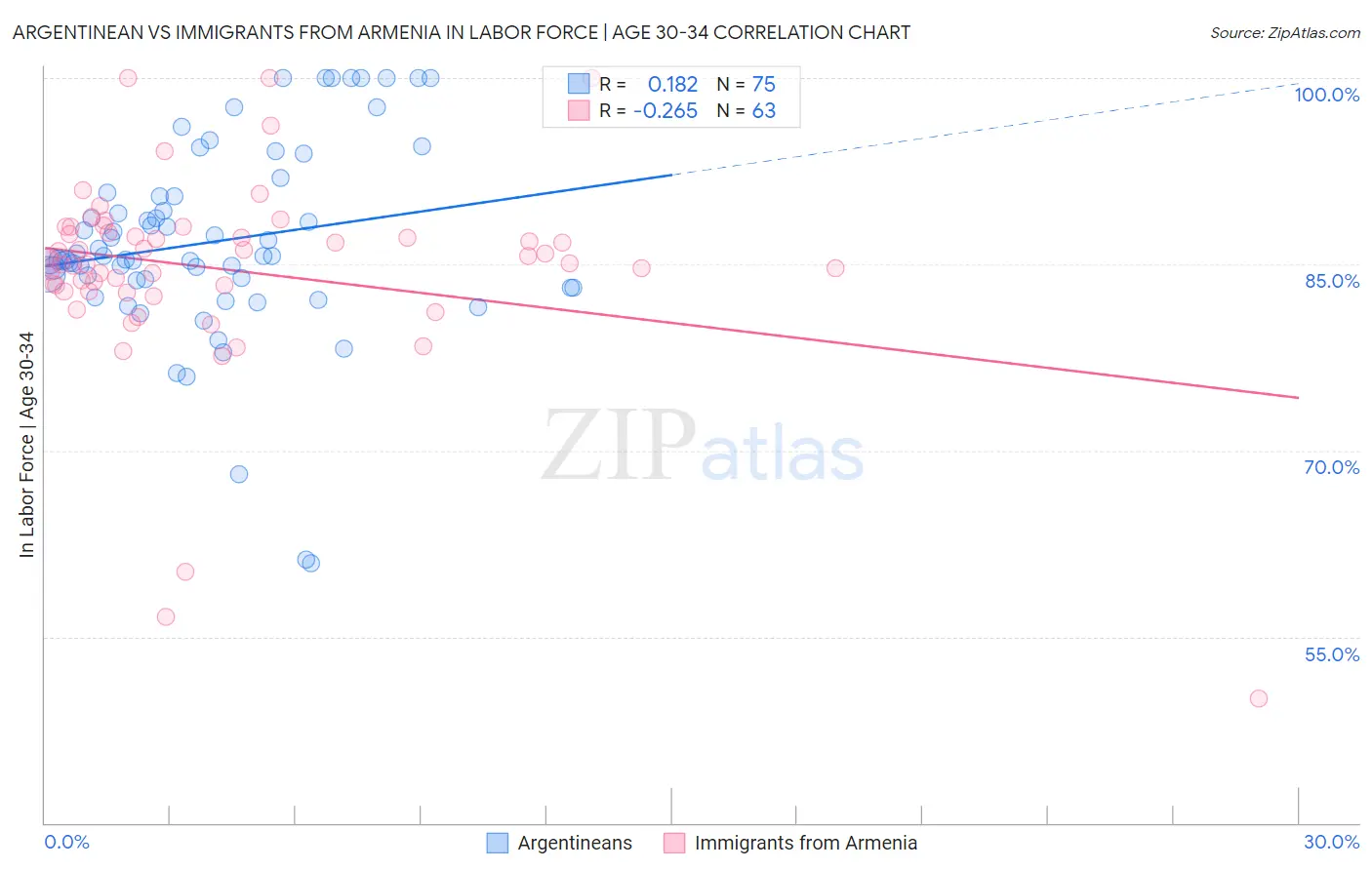 Argentinean vs Immigrants from Armenia In Labor Force | Age 30-34