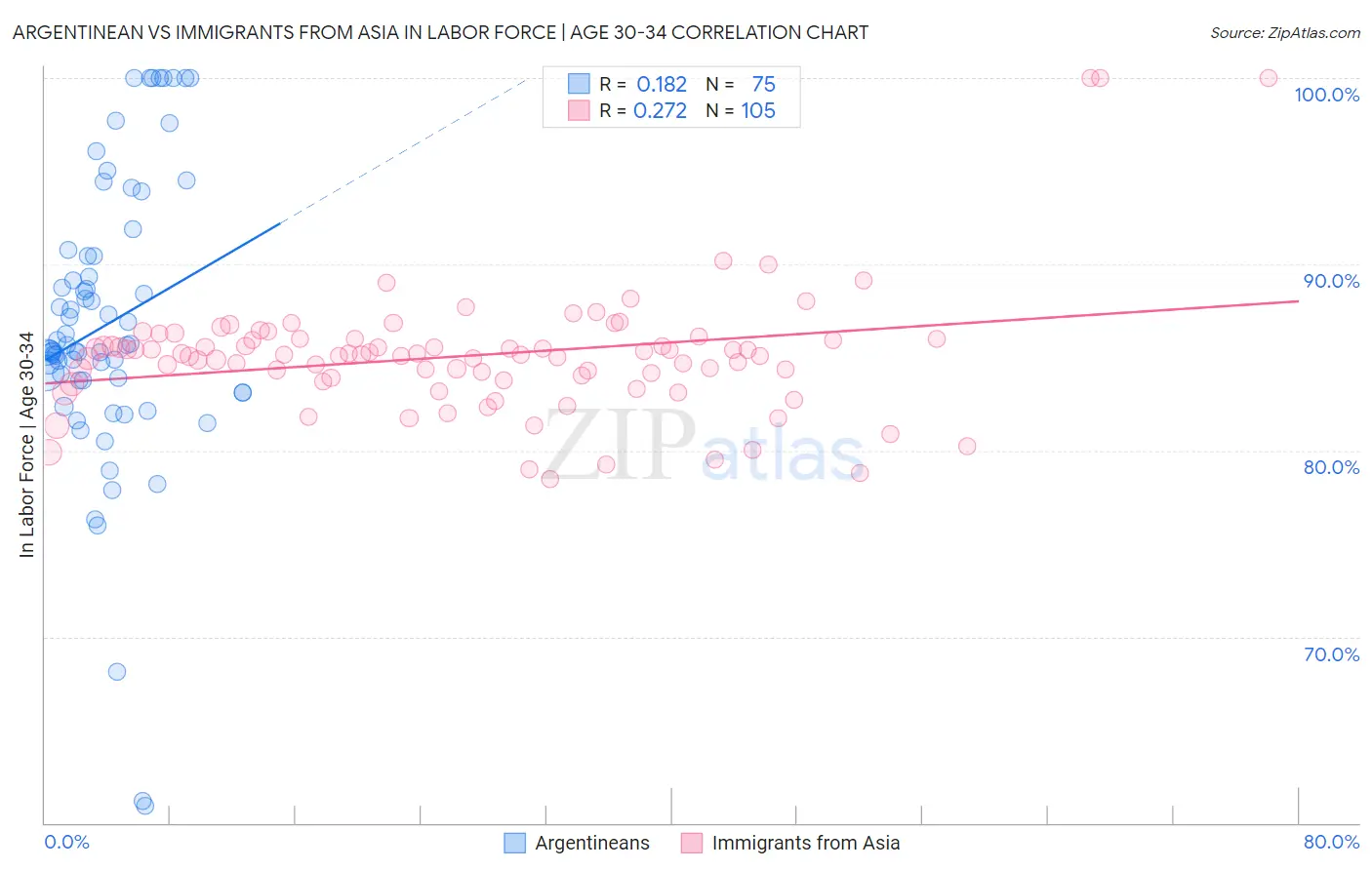 Argentinean vs Immigrants from Asia In Labor Force | Age 30-34