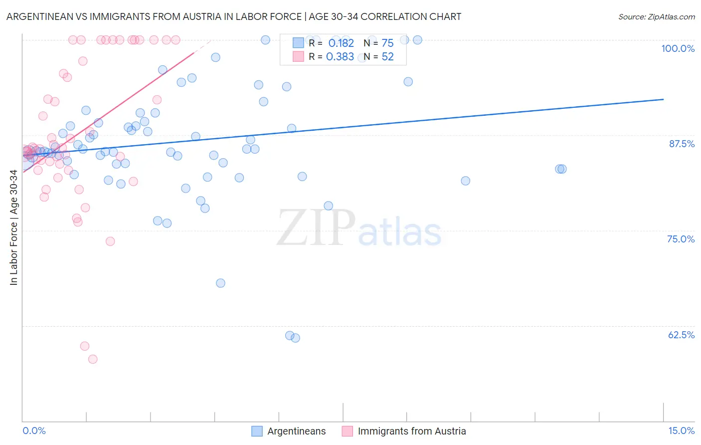 Argentinean vs Immigrants from Austria In Labor Force | Age 30-34