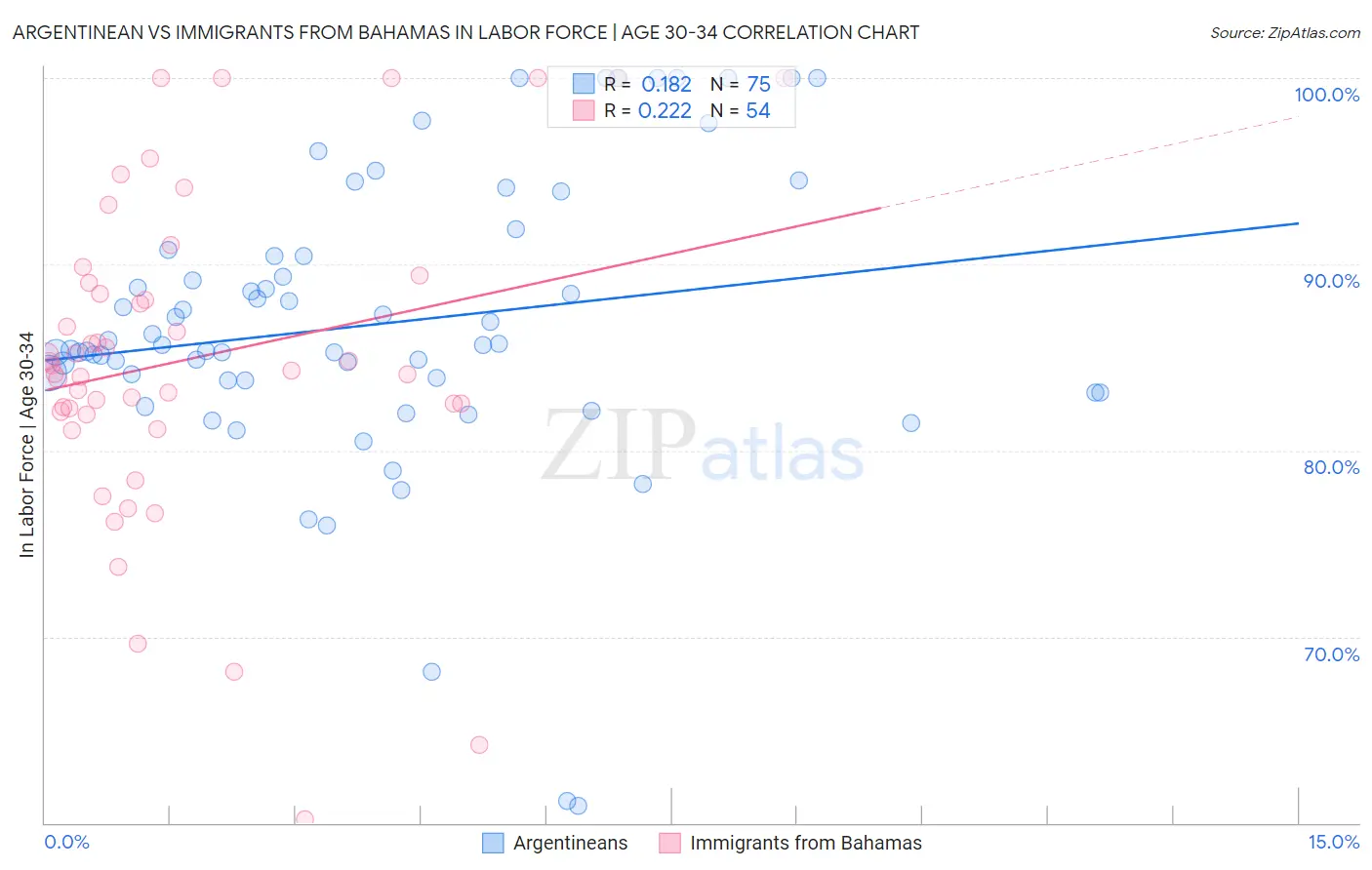 Argentinean vs Immigrants from Bahamas In Labor Force | Age 30-34
