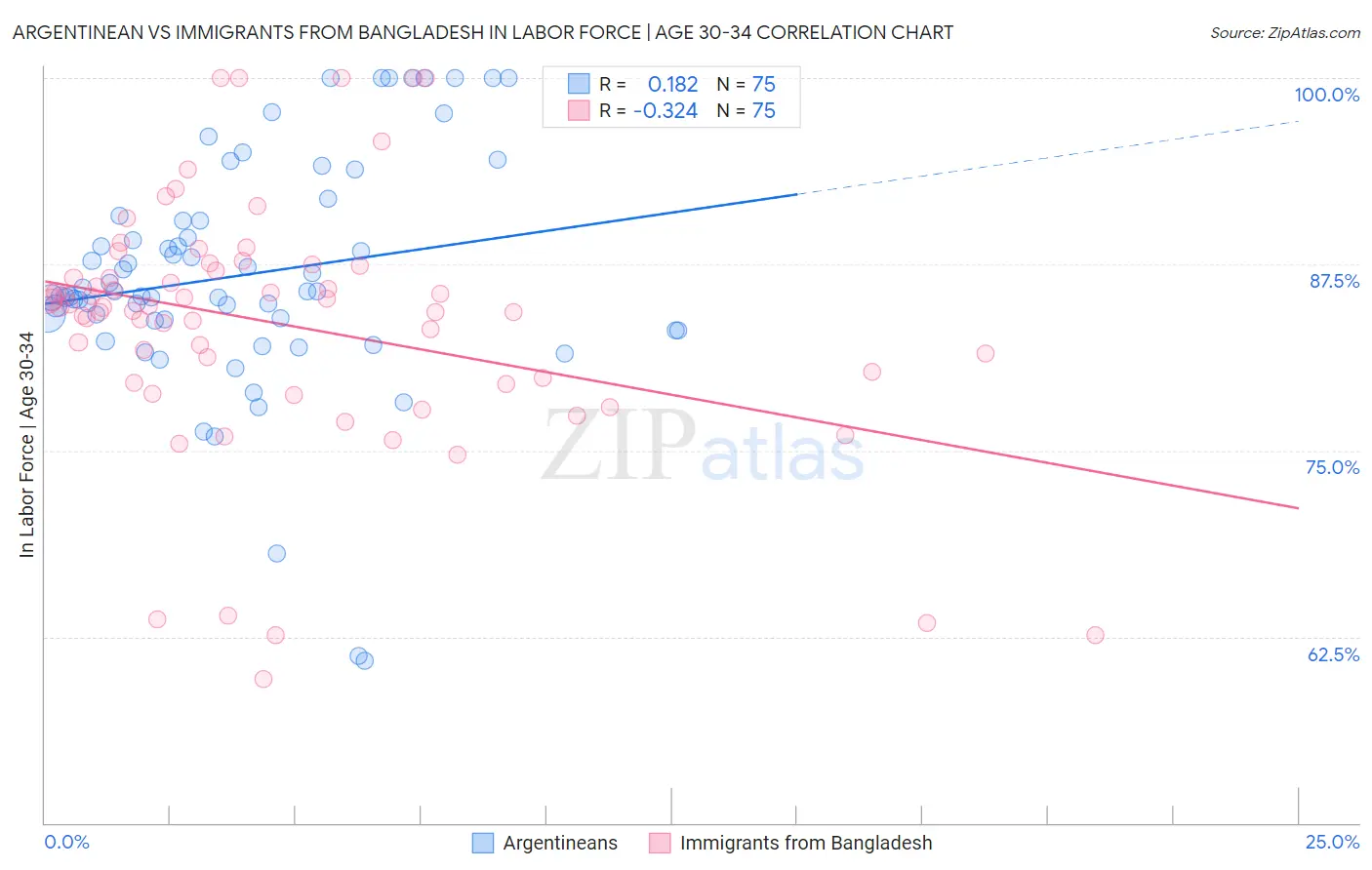 Argentinean vs Immigrants from Bangladesh In Labor Force | Age 30-34