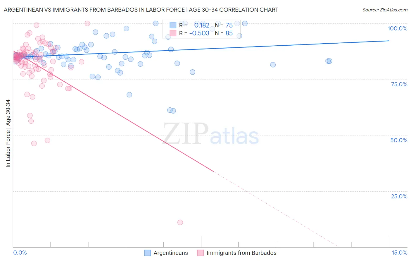 Argentinean vs Immigrants from Barbados In Labor Force | Age 30-34