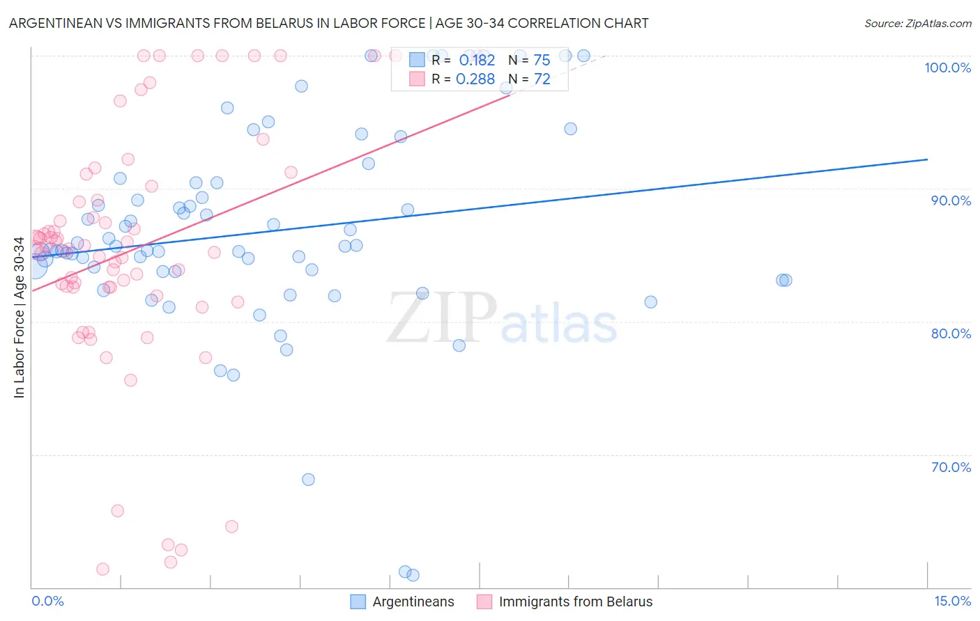 Argentinean vs Immigrants from Belarus In Labor Force | Age 30-34
