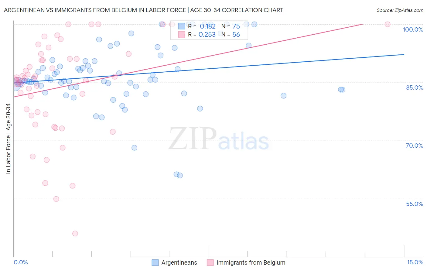 Argentinean vs Immigrants from Belgium In Labor Force | Age 30-34