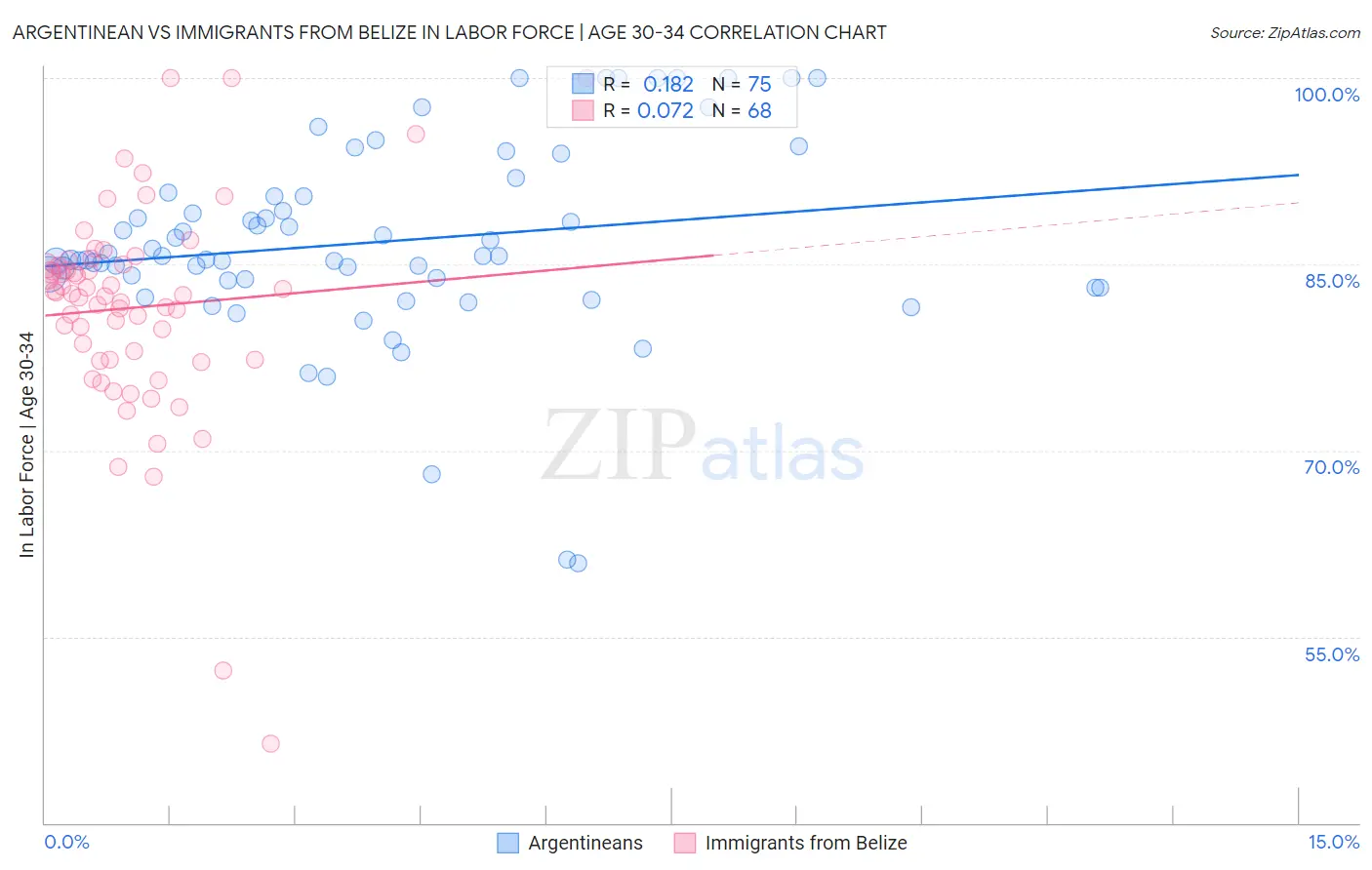 Argentinean vs Immigrants from Belize In Labor Force | Age 30-34