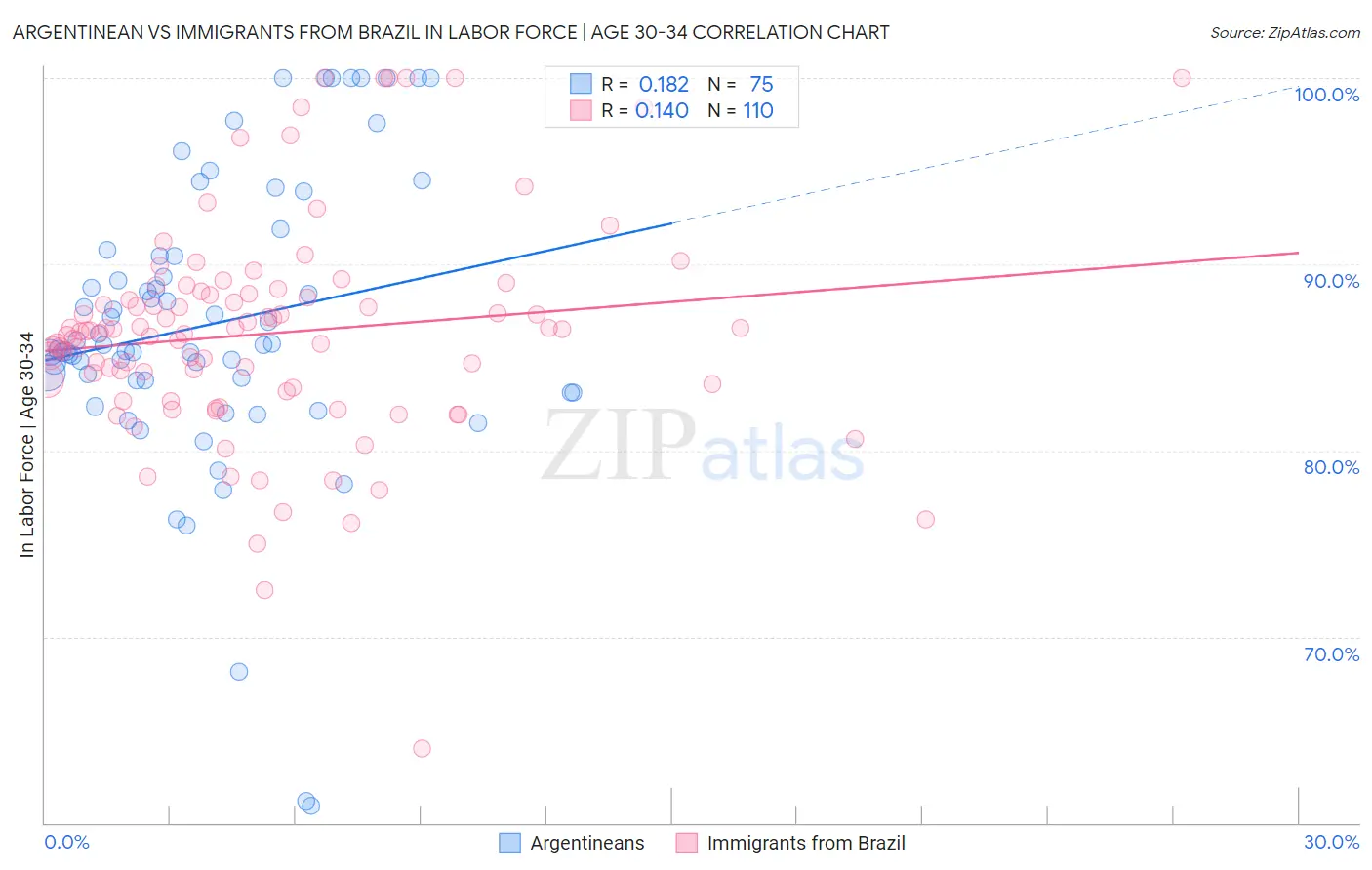 Argentinean vs Immigrants from Brazil In Labor Force | Age 30-34